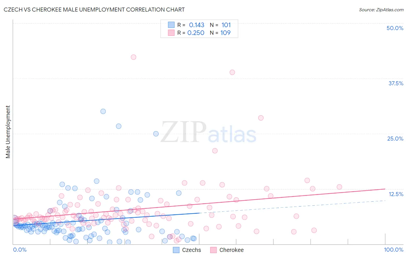 Czech vs Cherokee Male Unemployment