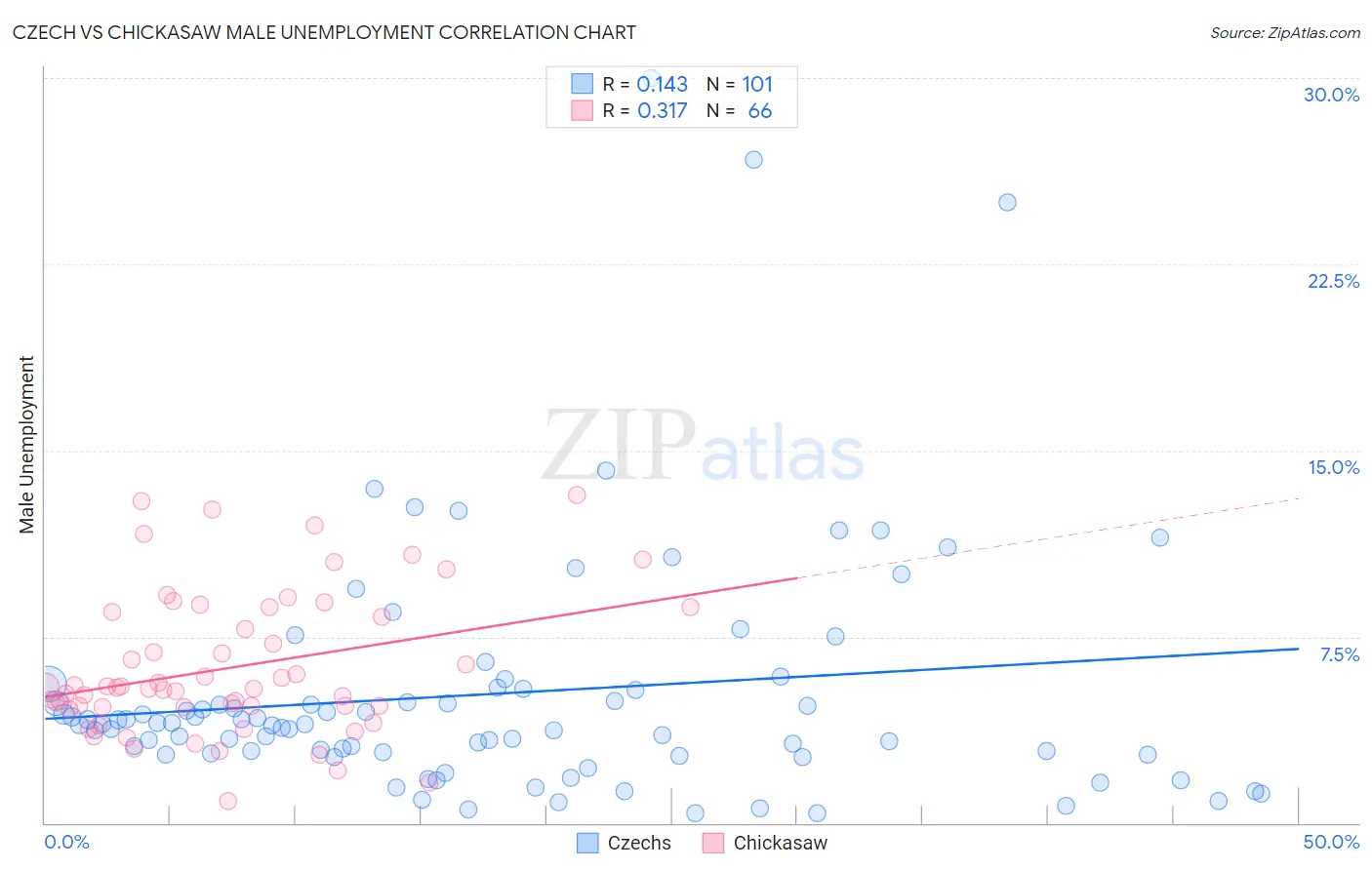 Czech vs Chickasaw Male Unemployment