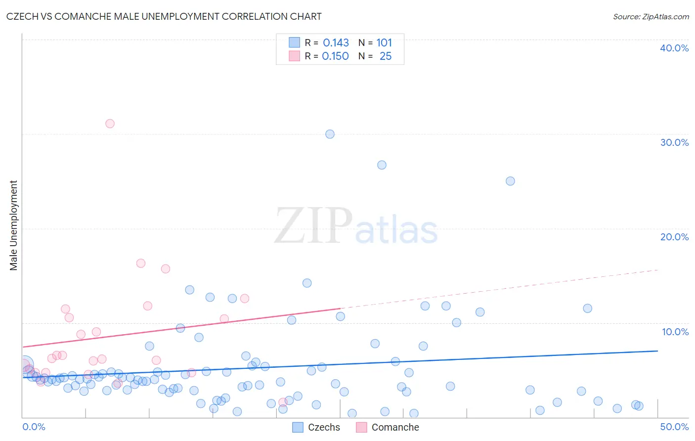 Czech vs Comanche Male Unemployment