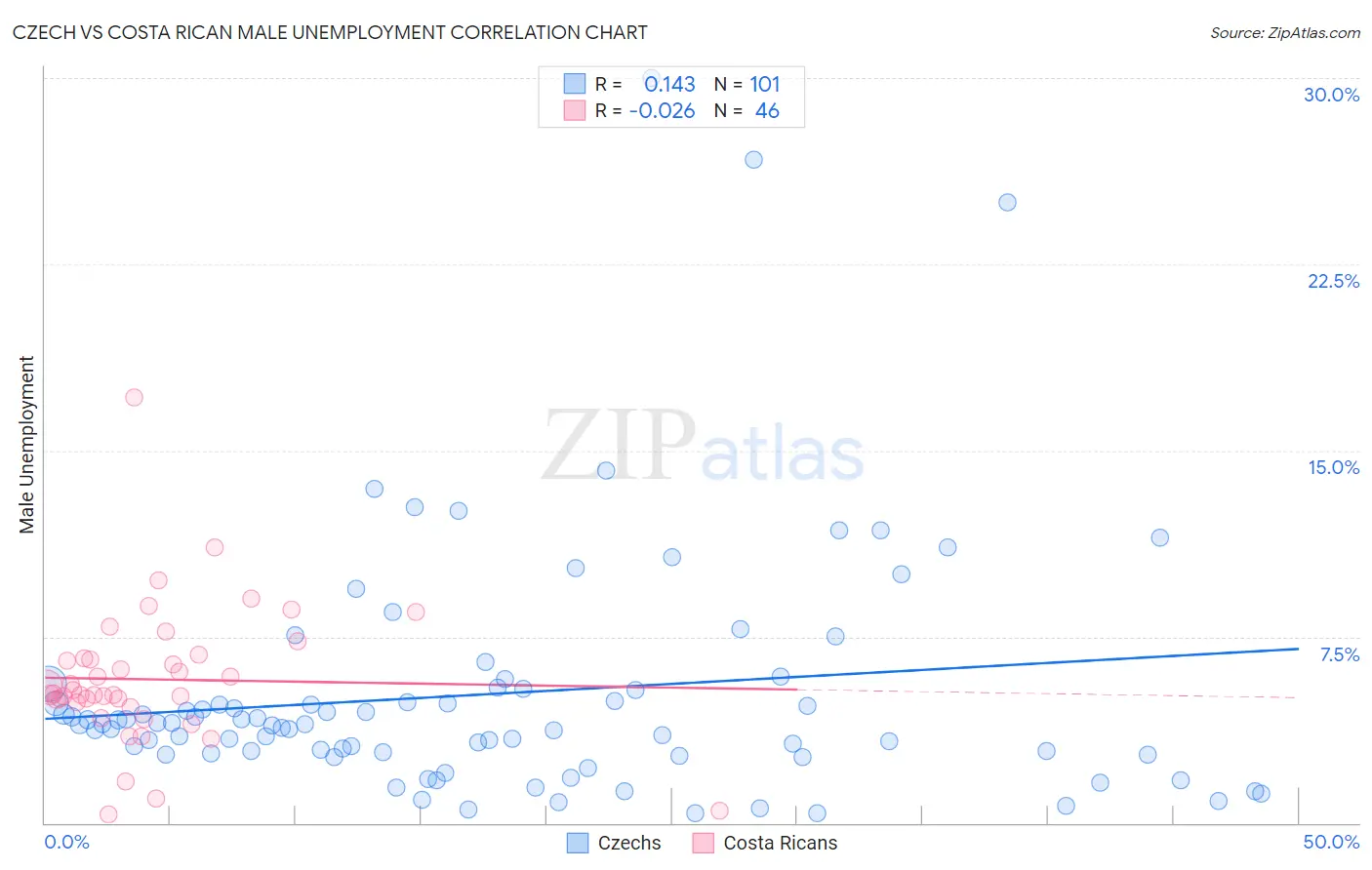 Czech vs Costa Rican Male Unemployment