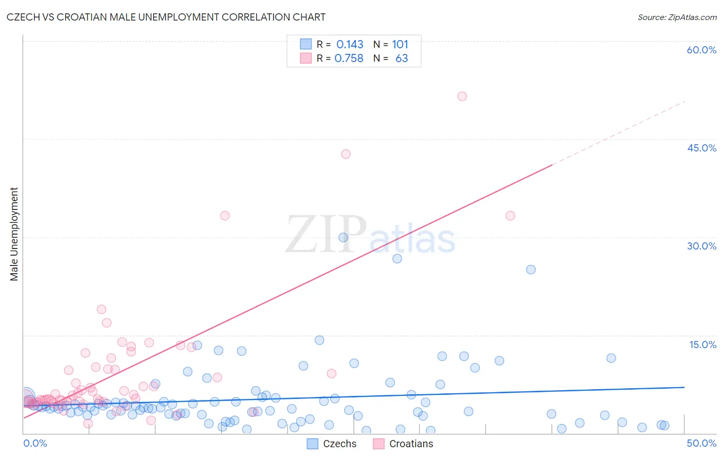 Czech vs Croatian Male Unemployment