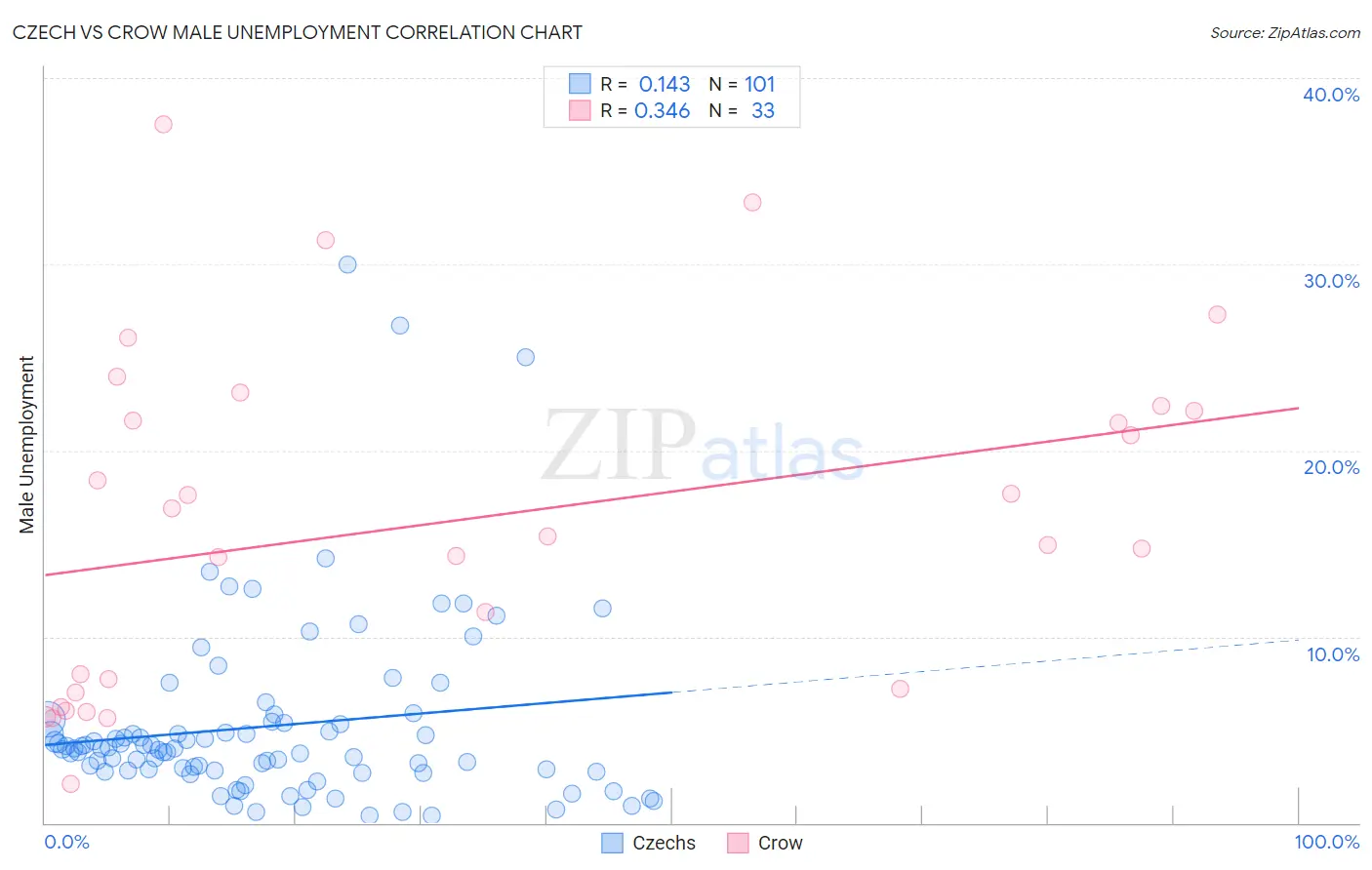 Czech vs Crow Male Unemployment