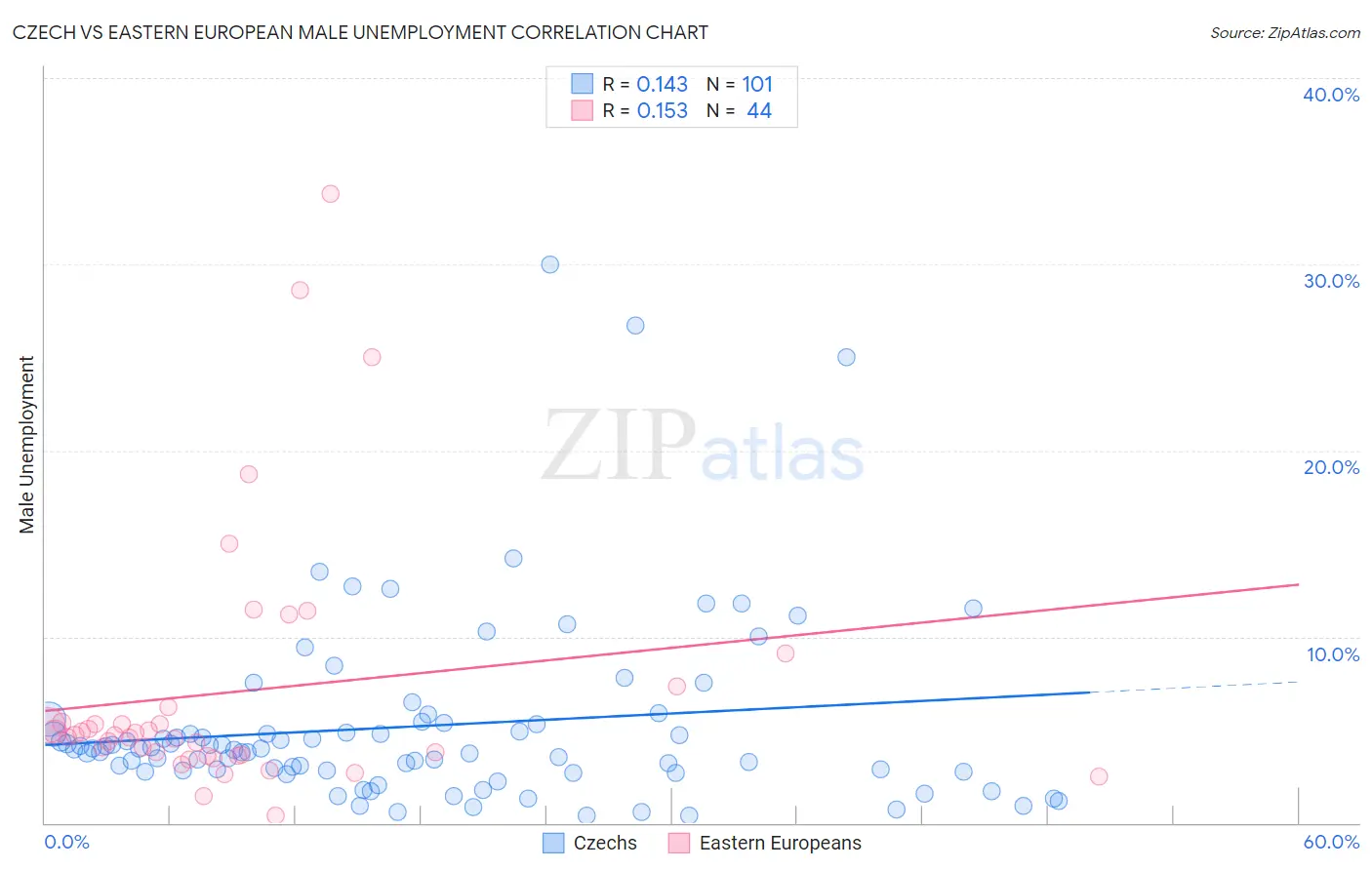 Czech vs Eastern European Male Unemployment