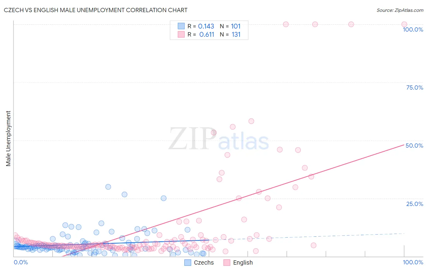 Czech vs English Male Unemployment