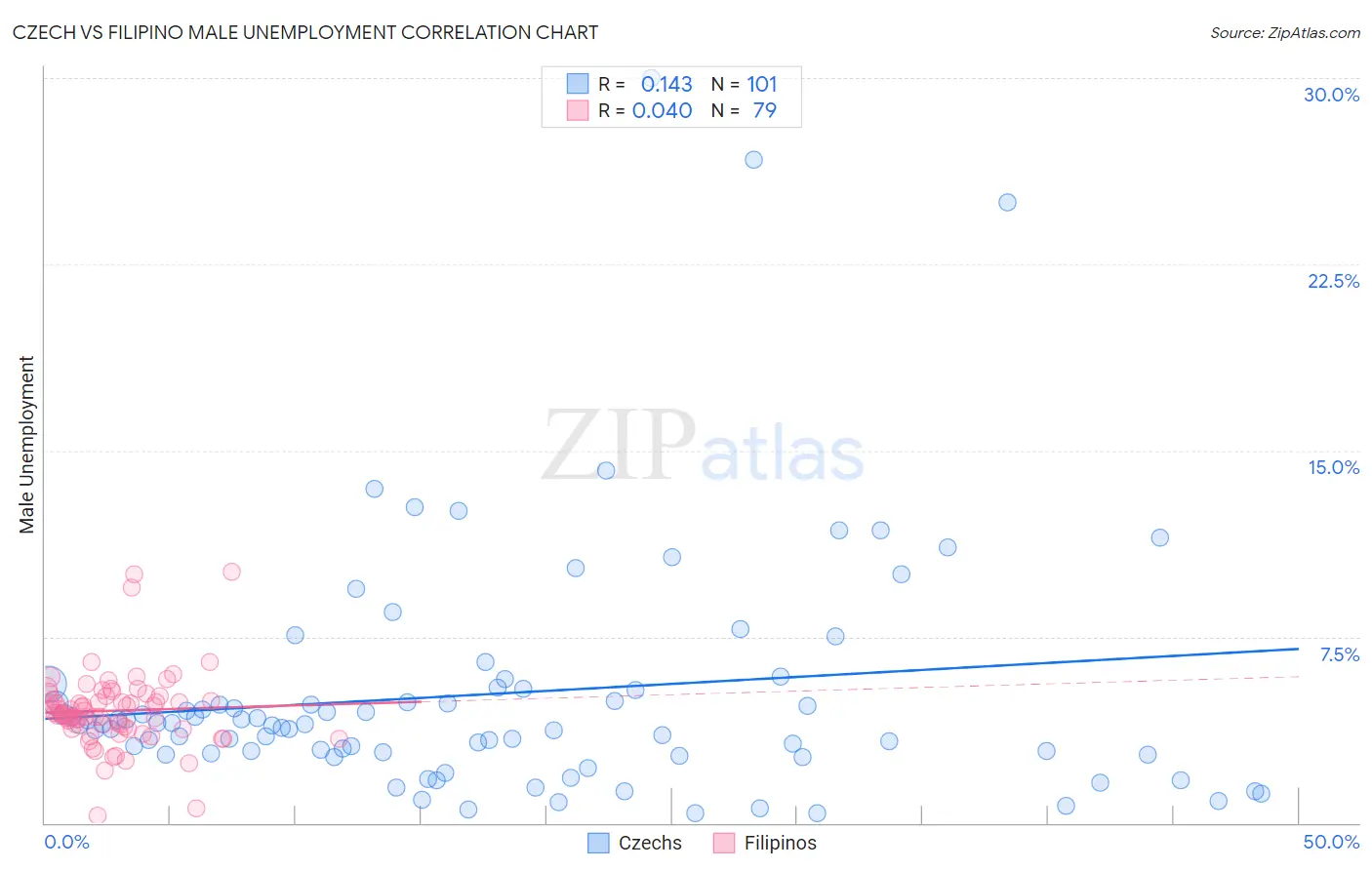 Czech vs Filipino Male Unemployment