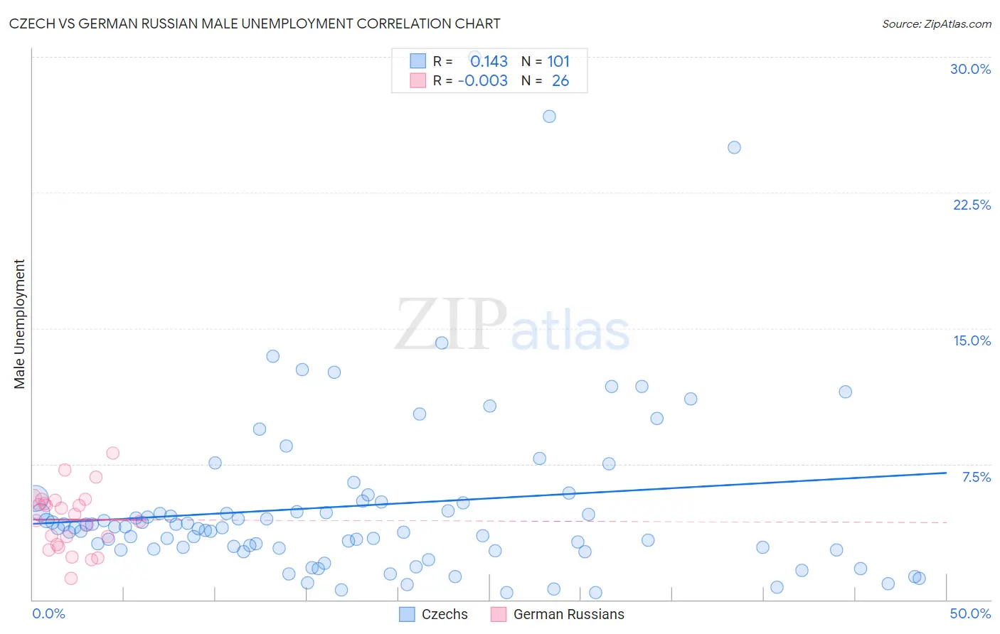 Czech vs German Russian Male Unemployment