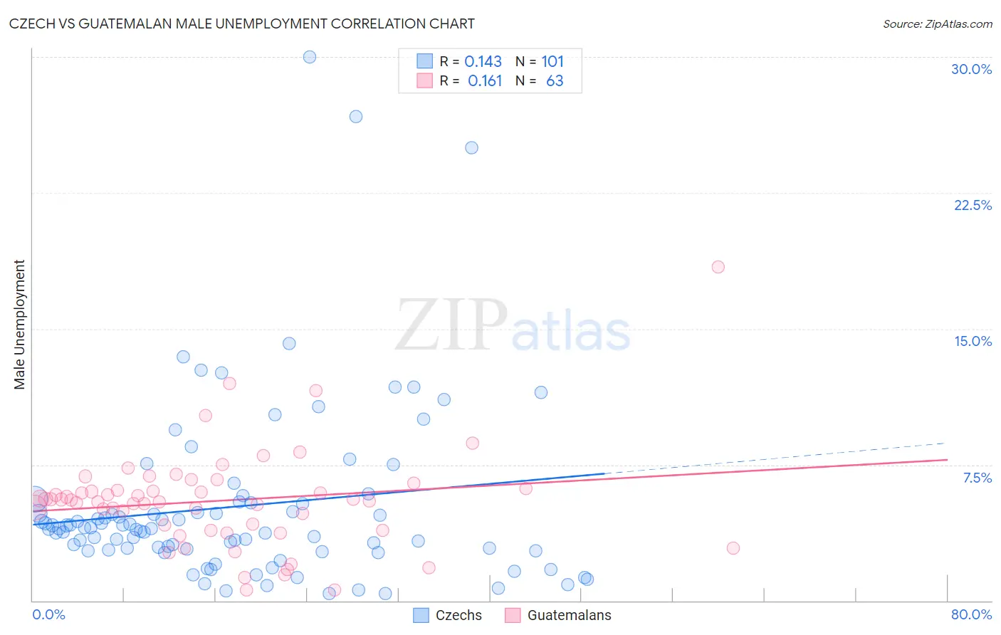 Czech vs Guatemalan Male Unemployment