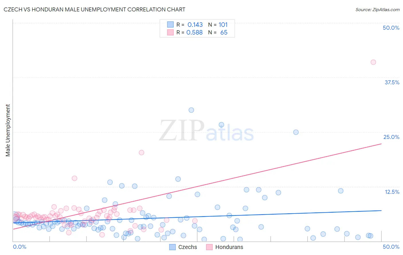 Czech vs Honduran Male Unemployment