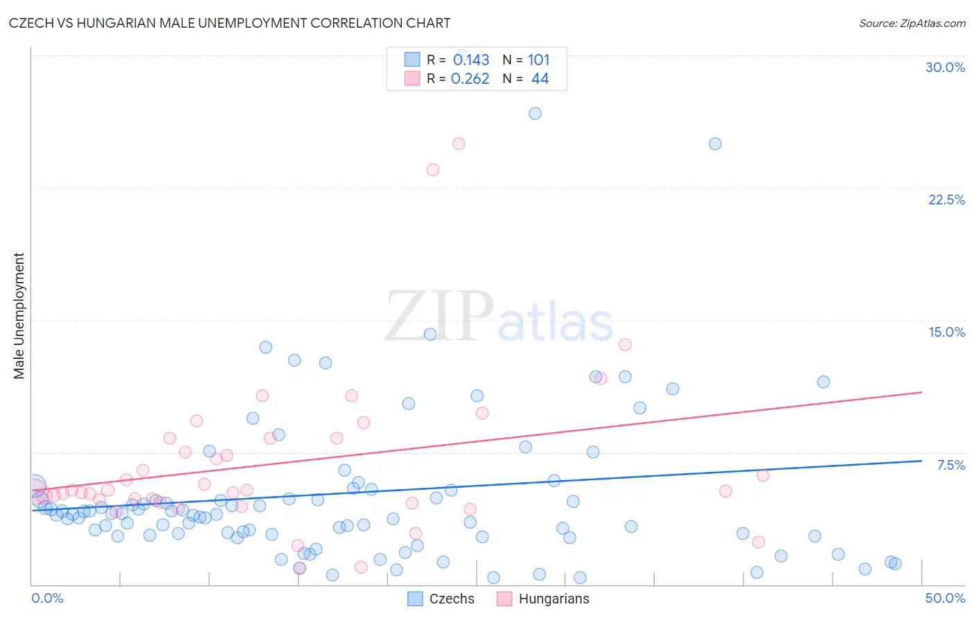Czech vs Hungarian Male Unemployment