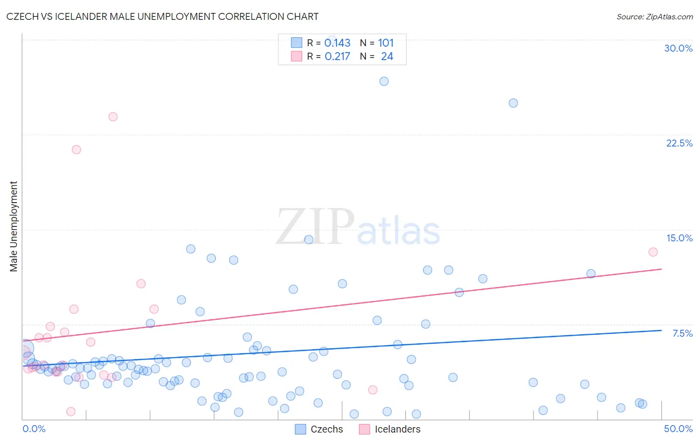 Czech vs Icelander Male Unemployment