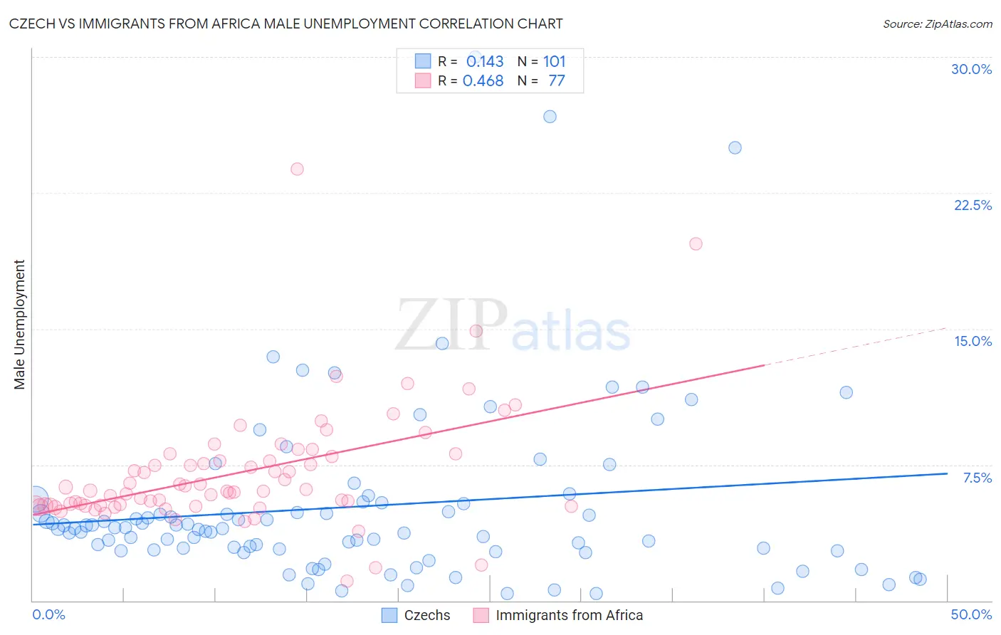 Czech vs Immigrants from Africa Male Unemployment