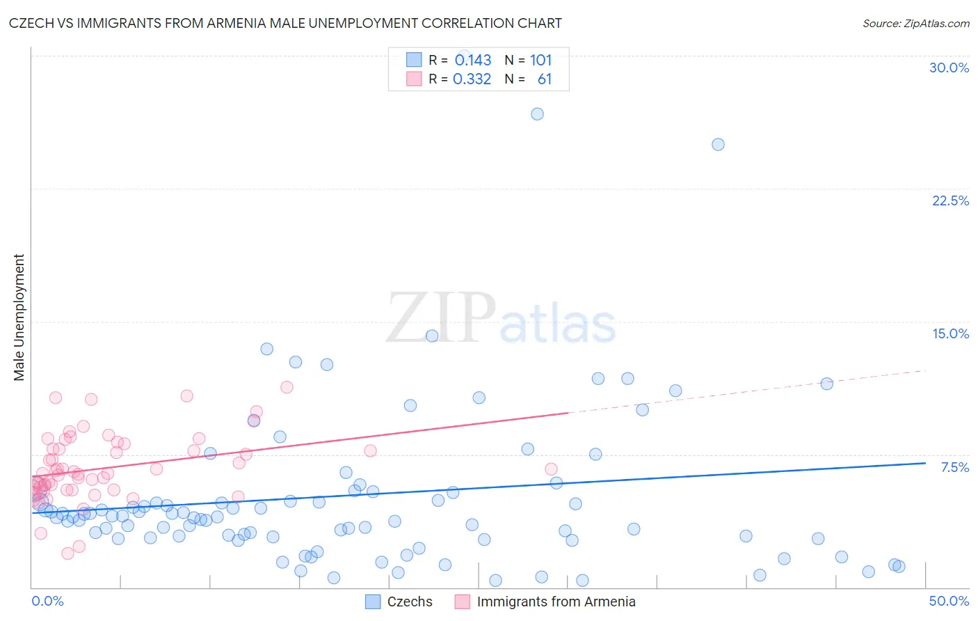 Czech vs Immigrants from Armenia Male Unemployment