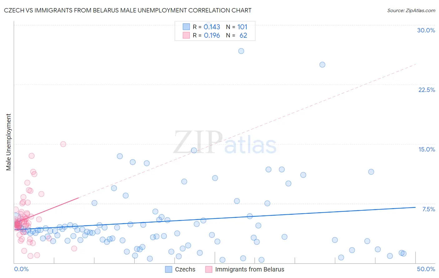 Czech vs Immigrants from Belarus Male Unemployment