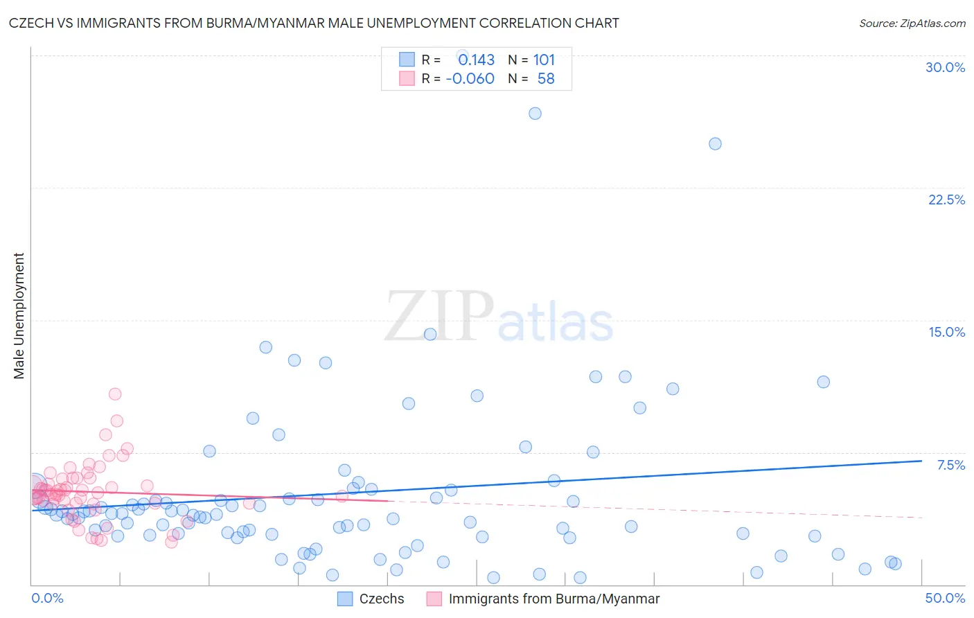 Czech vs Immigrants from Burma/Myanmar Male Unemployment