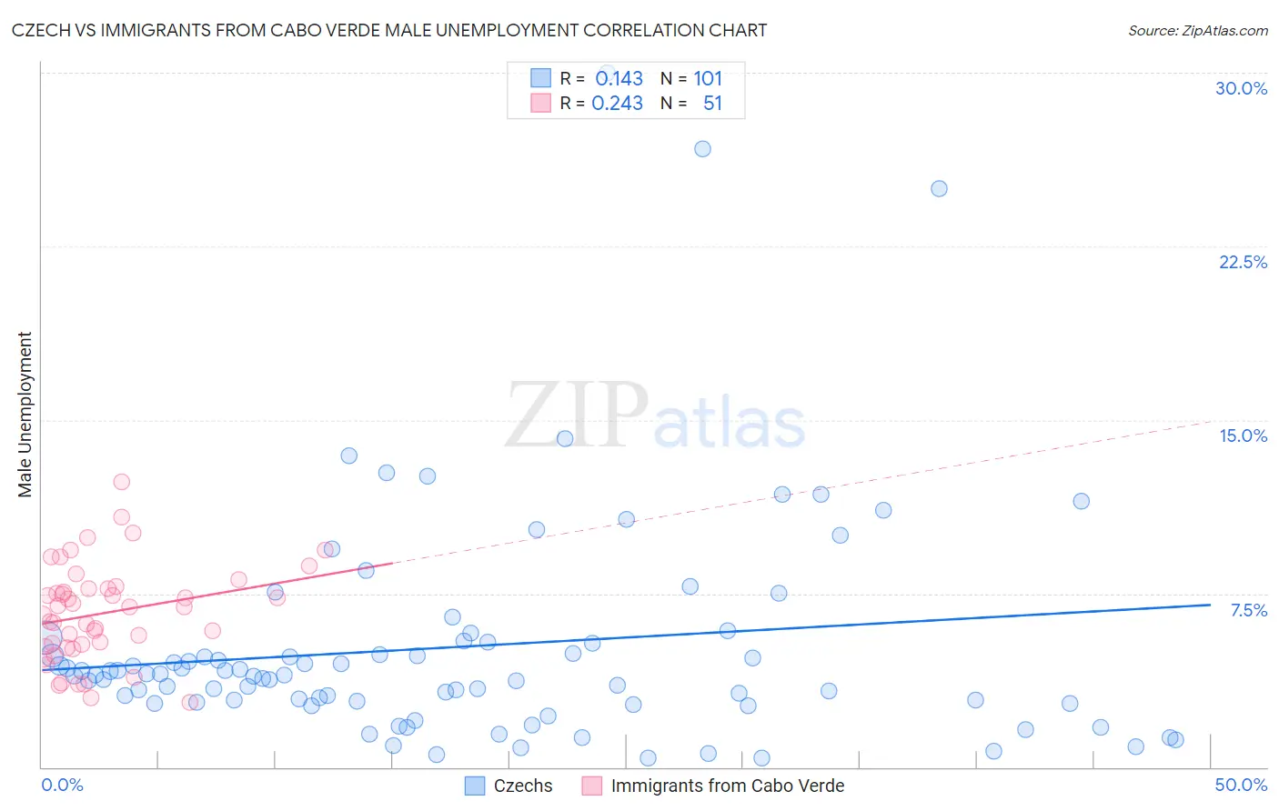 Czech vs Immigrants from Cabo Verde Male Unemployment