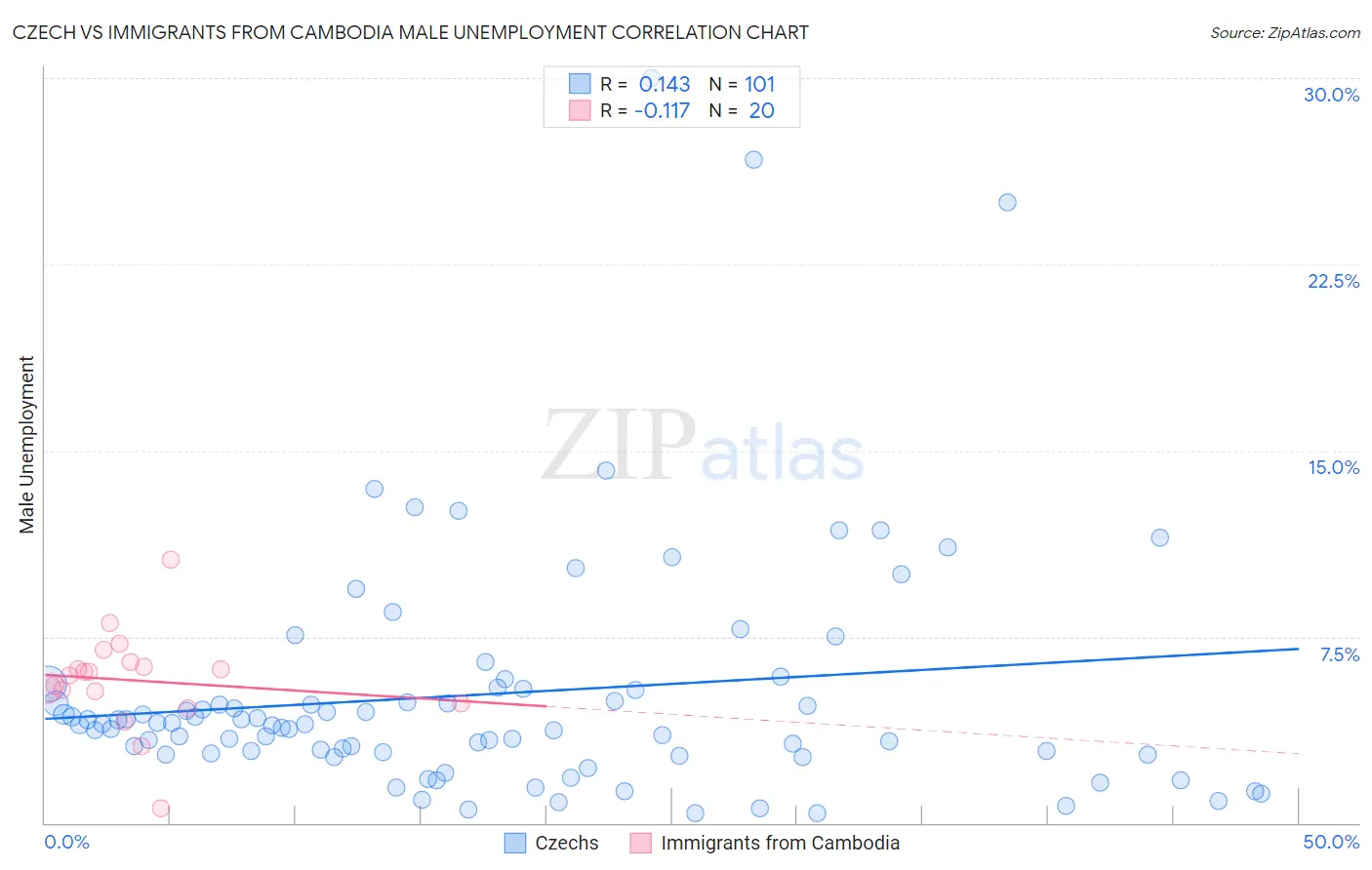 Czech vs Immigrants from Cambodia Male Unemployment