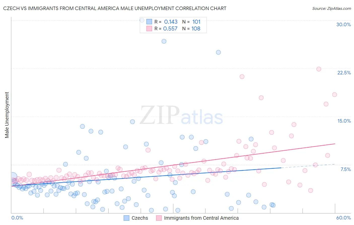 Czech vs Immigrants from Central America Male Unemployment