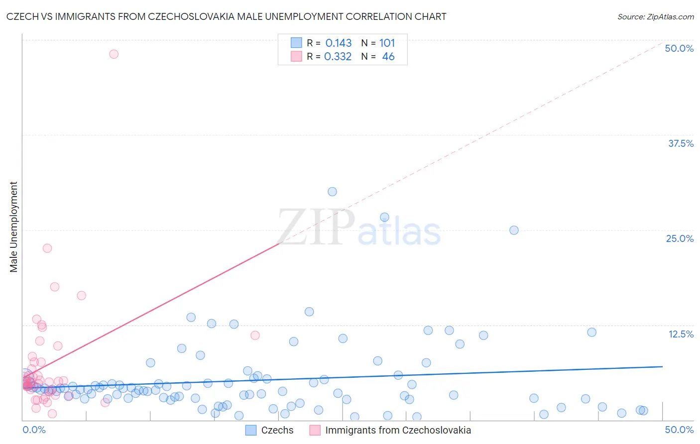 Czech vs Immigrants from Czechoslovakia Male Unemployment