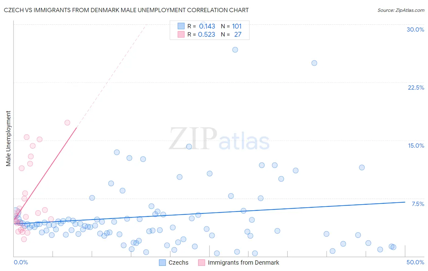 Czech vs Immigrants from Denmark Male Unemployment