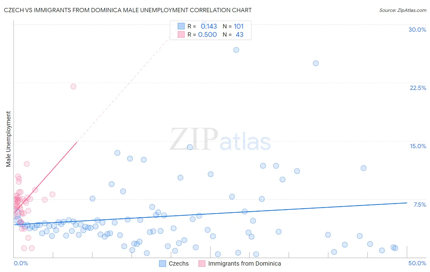 Czech vs Immigrants from Dominica Male Unemployment