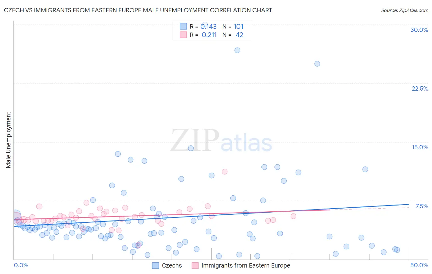 Czech vs Immigrants from Eastern Europe Male Unemployment