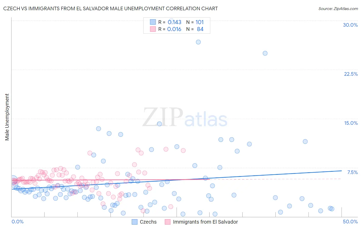 Czech vs Immigrants from El Salvador Male Unemployment