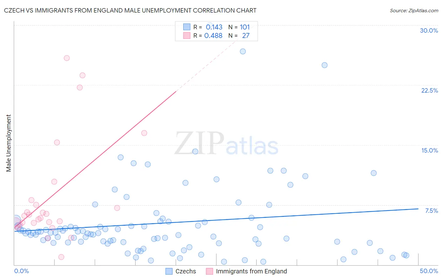 Czech vs Immigrants from England Male Unemployment