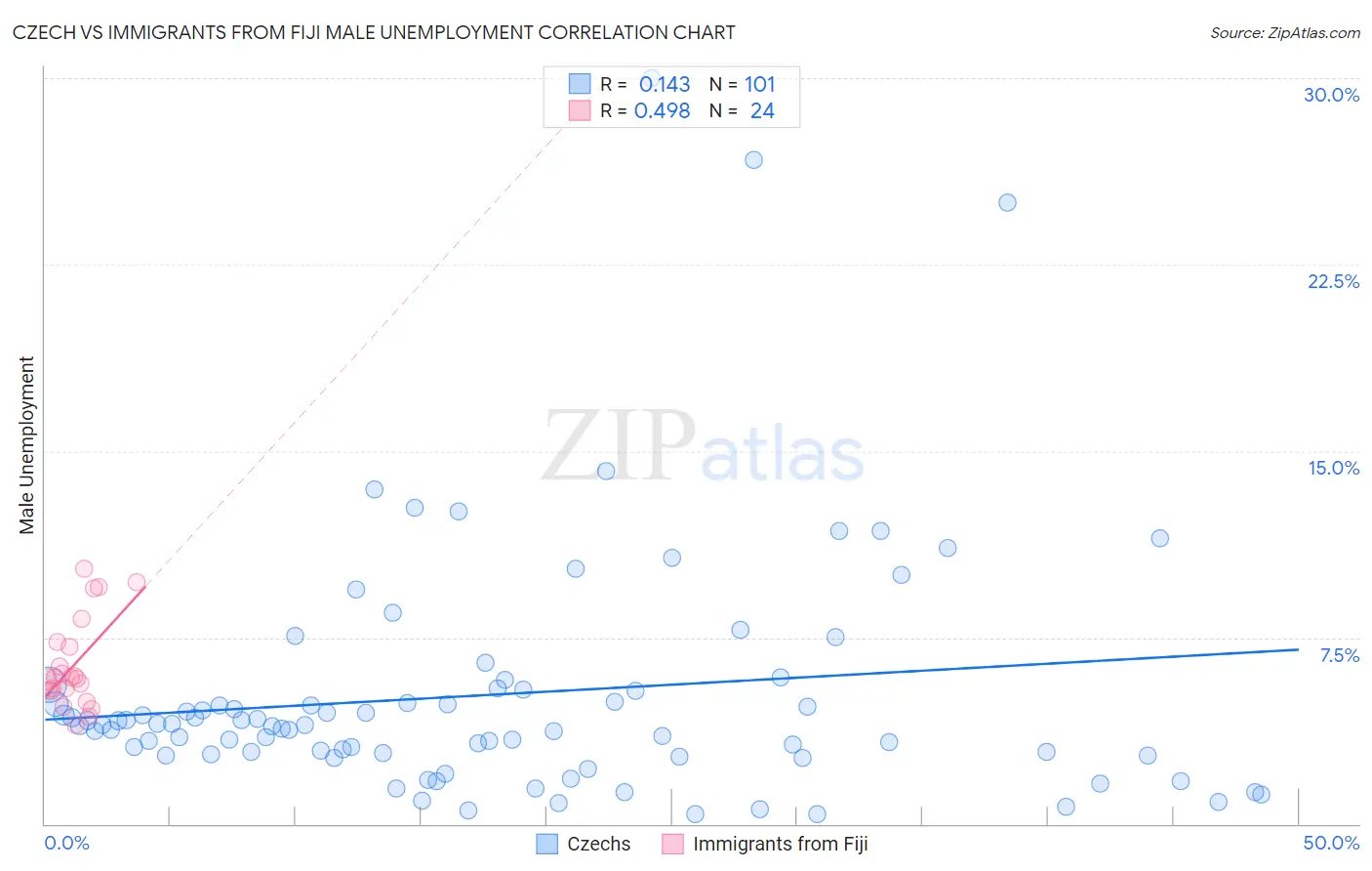 Czech vs Immigrants from Fiji Male Unemployment
