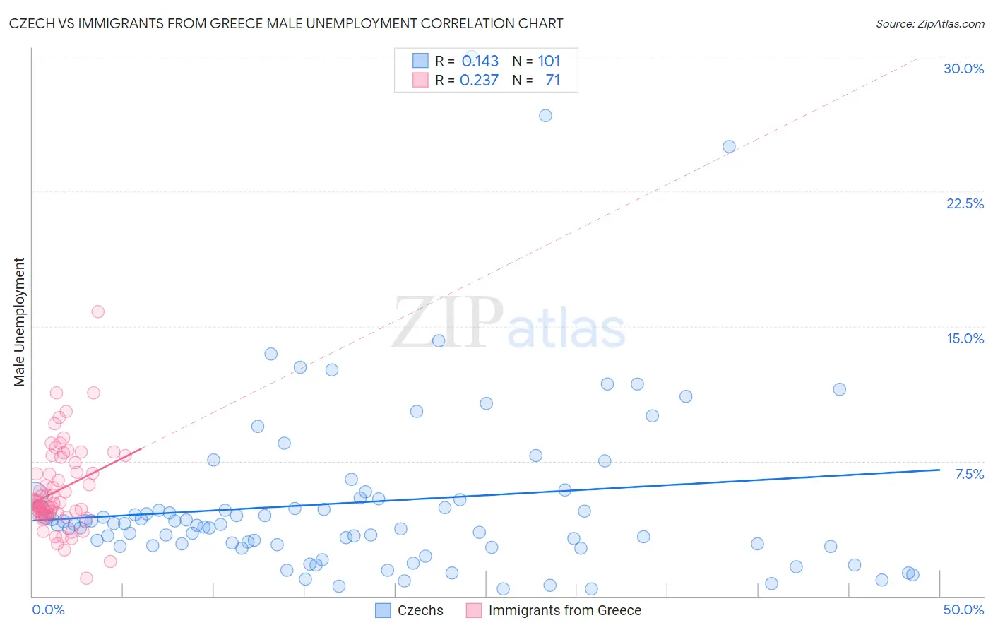 Czech vs Immigrants from Greece Male Unemployment