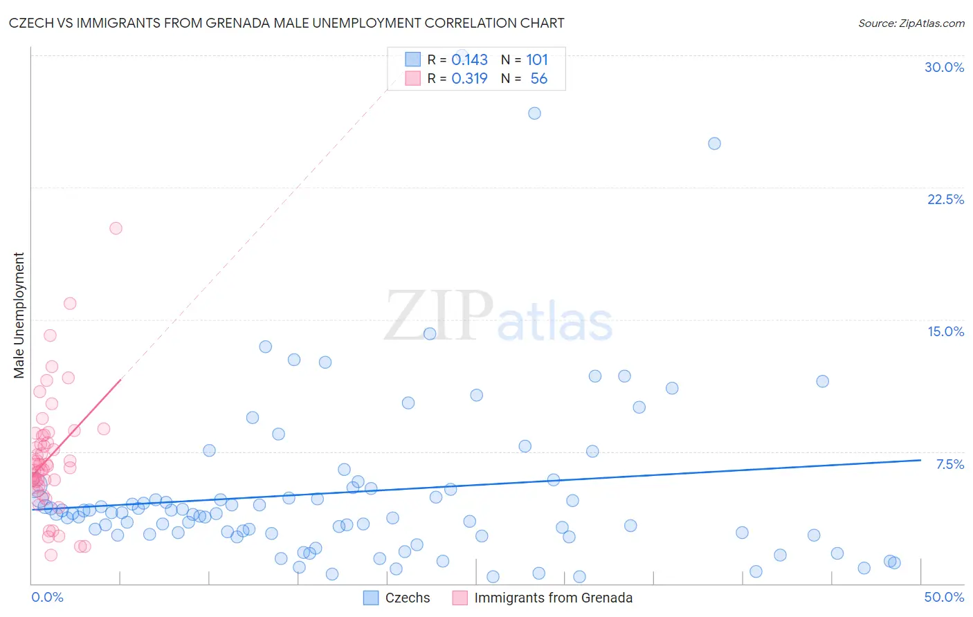 Czech vs Immigrants from Grenada Male Unemployment