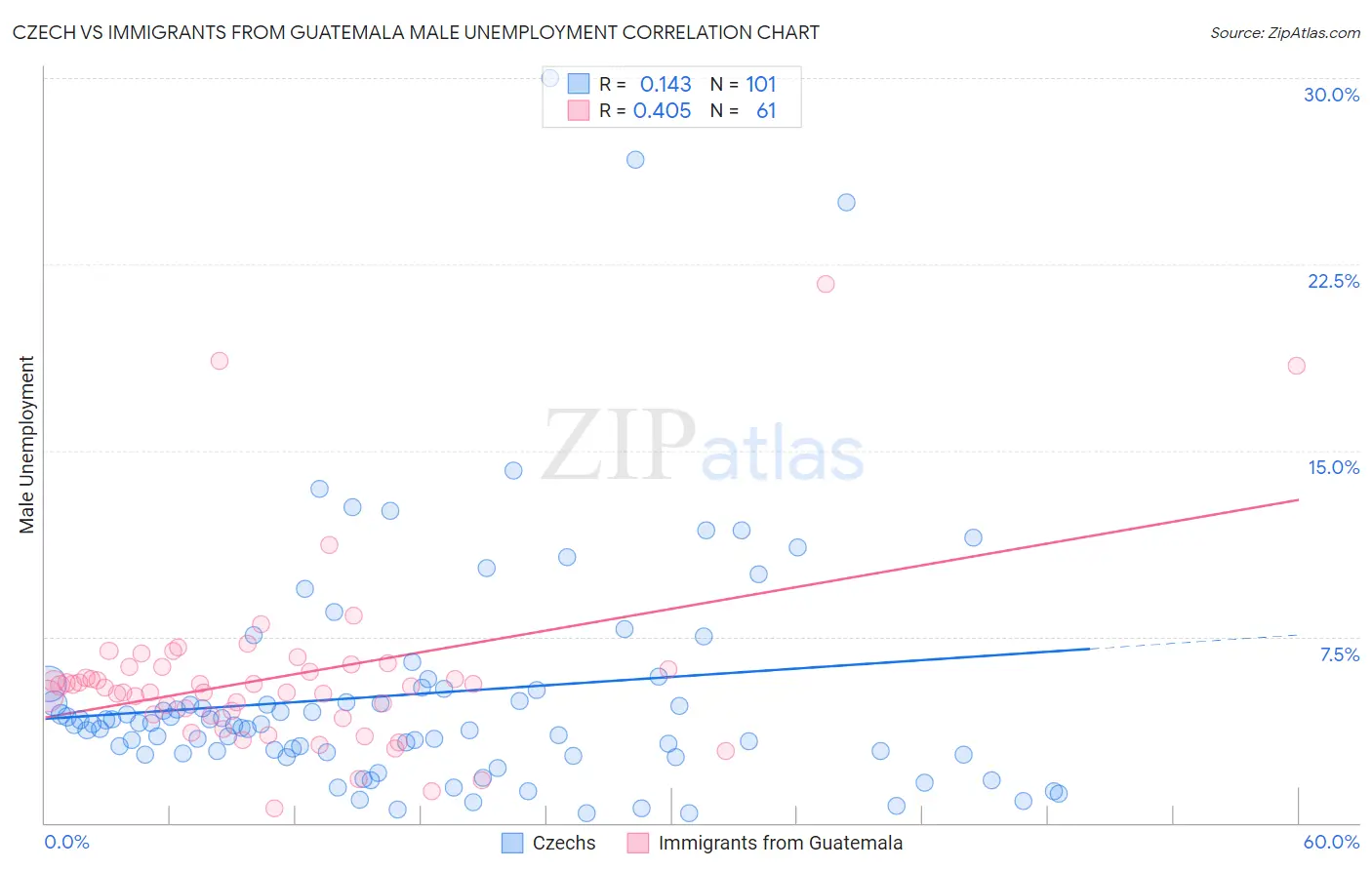 Czech vs Immigrants from Guatemala Male Unemployment
