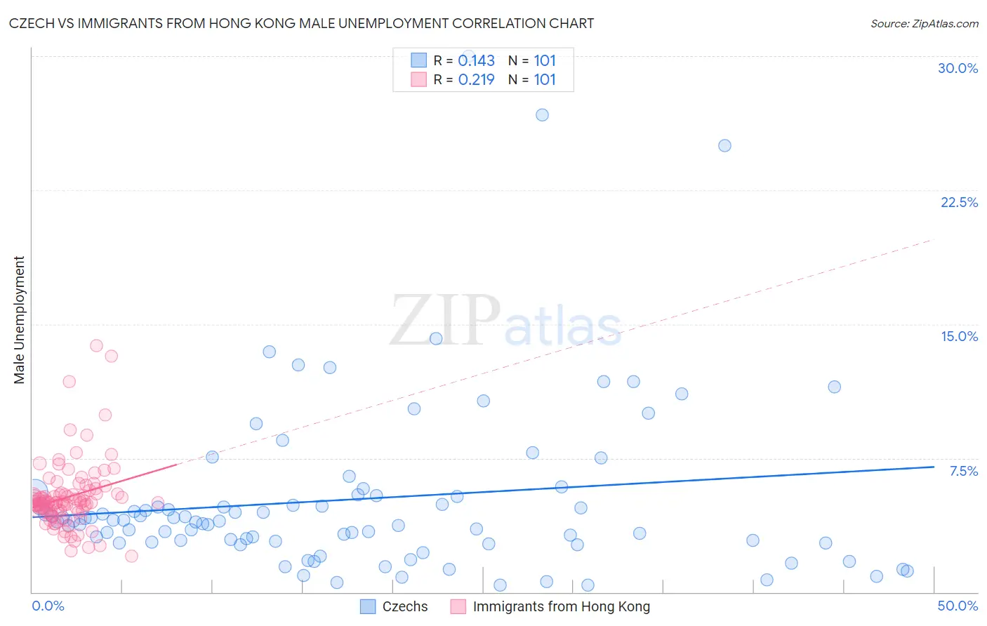 Czech vs Immigrants from Hong Kong Male Unemployment