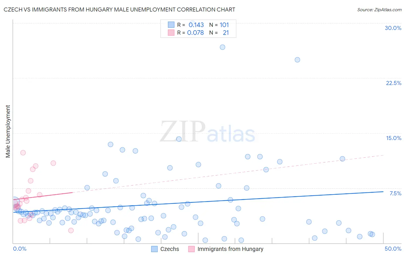 Czech vs Immigrants from Hungary Male Unemployment