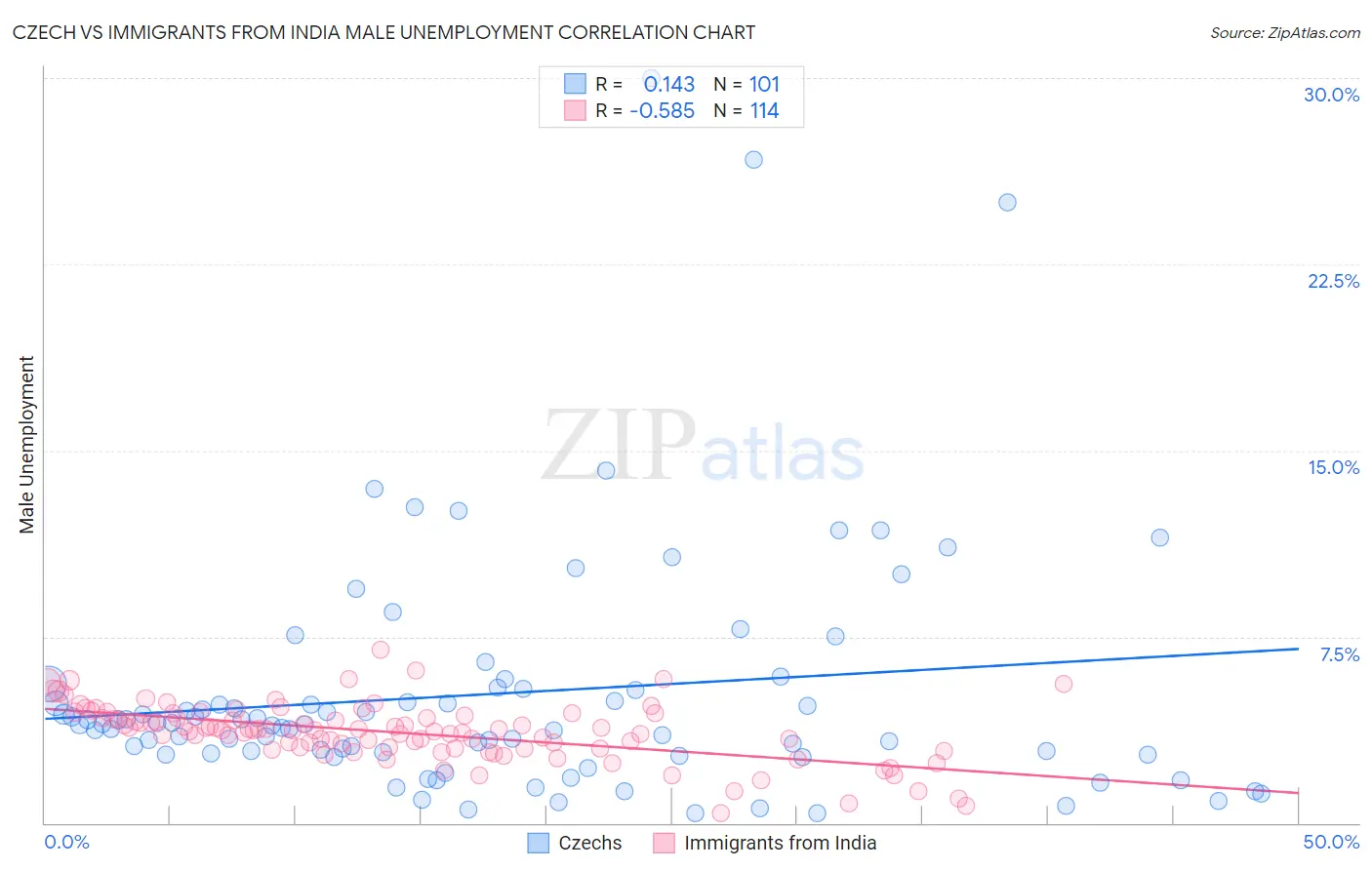 Czech vs Immigrants from India Male Unemployment