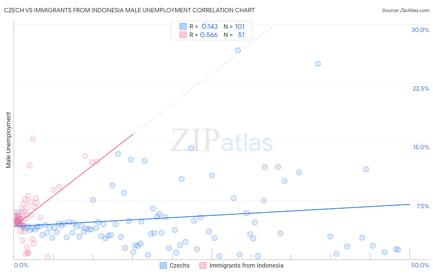 Czech vs Immigrants from Indonesia Male Unemployment