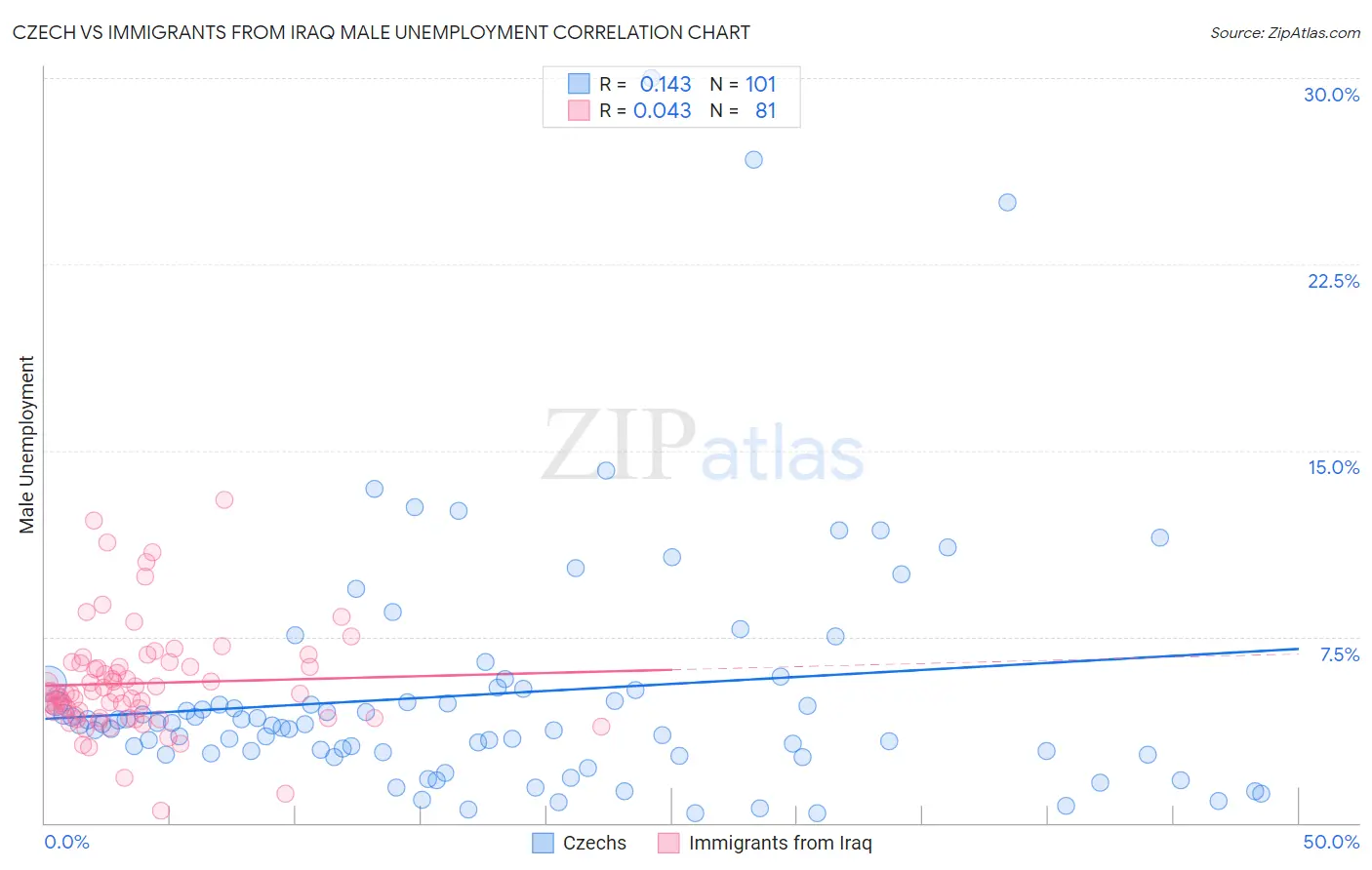 Czech vs Immigrants from Iraq Male Unemployment