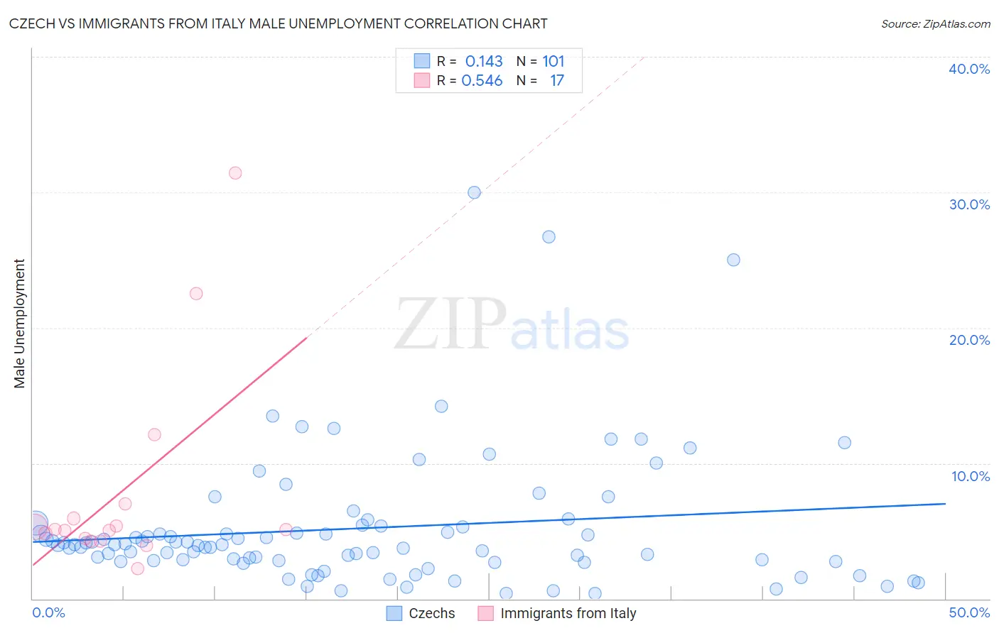 Czech vs Immigrants from Italy Male Unemployment