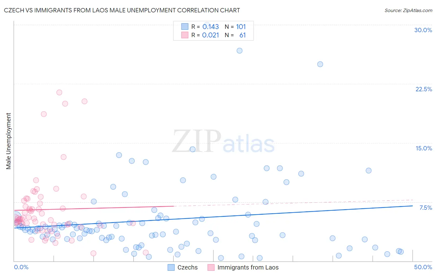 Czech vs Immigrants from Laos Male Unemployment