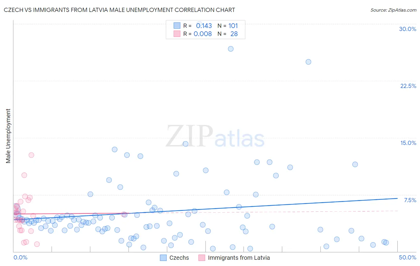 Czech vs Immigrants from Latvia Male Unemployment