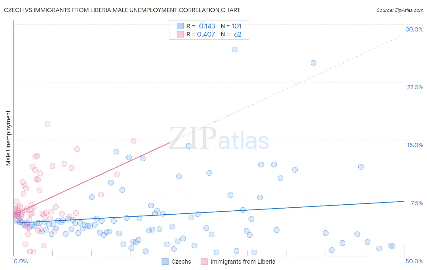 Czech vs Immigrants from Liberia Male Unemployment