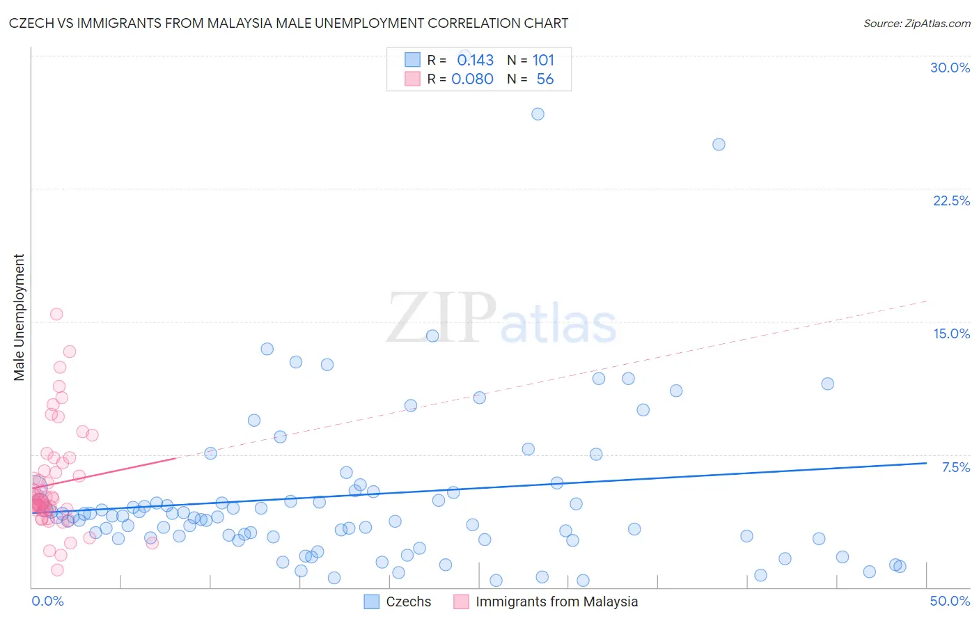 Czech vs Immigrants from Malaysia Male Unemployment