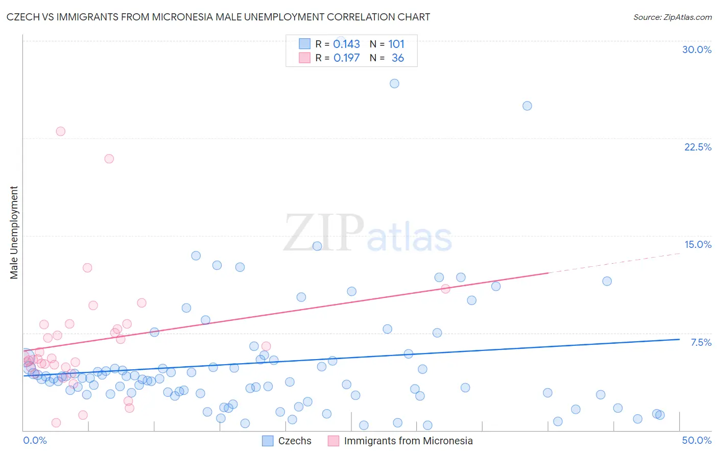 Czech vs Immigrants from Micronesia Male Unemployment