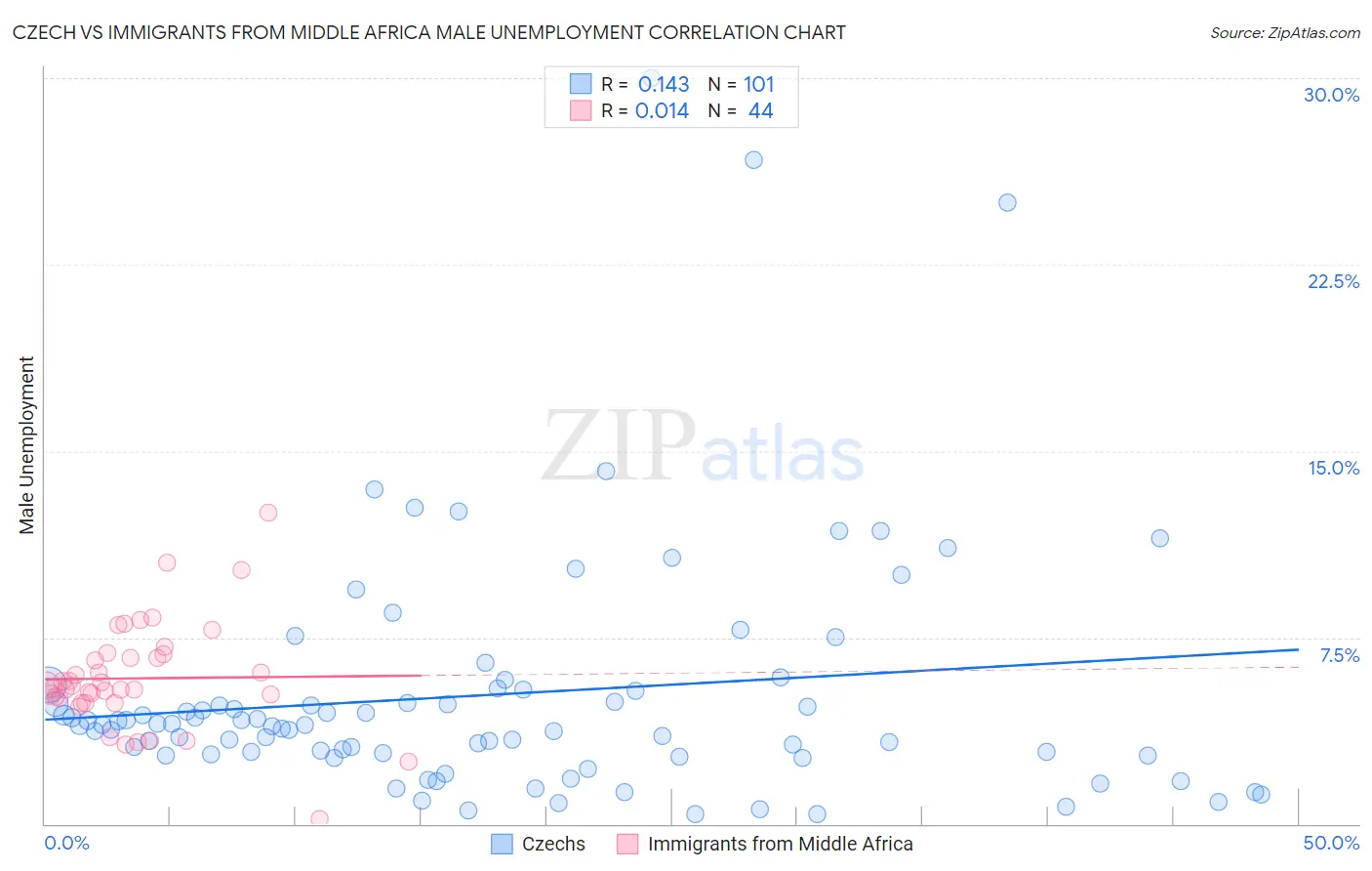 Czech vs Immigrants from Middle Africa Male Unemployment