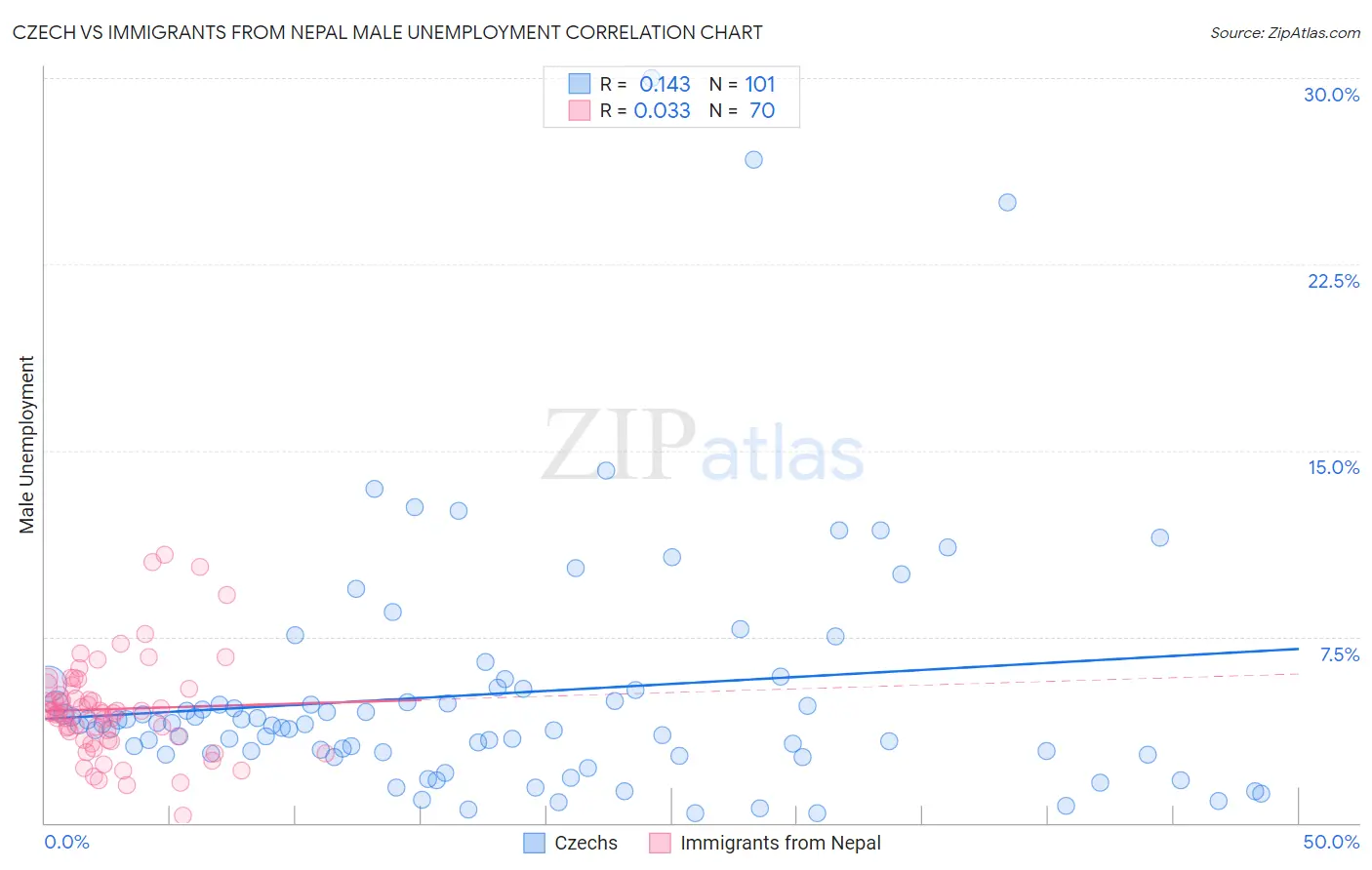 Czech vs Immigrants from Nepal Male Unemployment