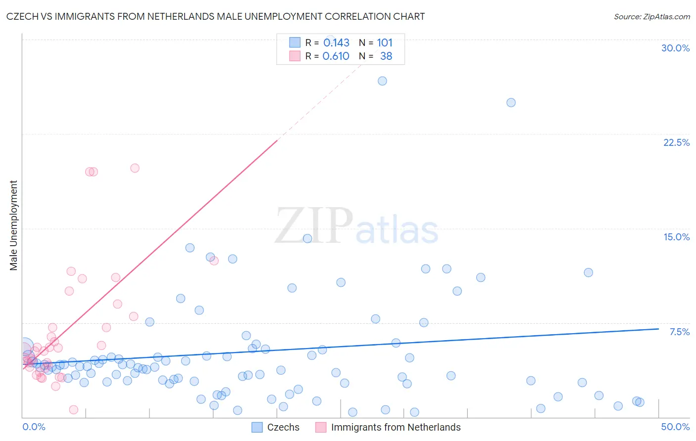 Czech vs Immigrants from Netherlands Male Unemployment