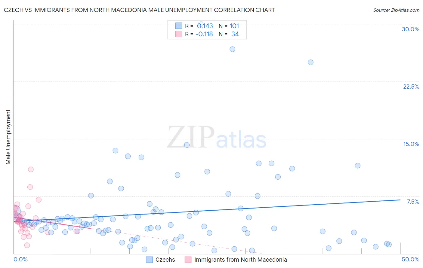 Czech vs Immigrants from North Macedonia Male Unemployment