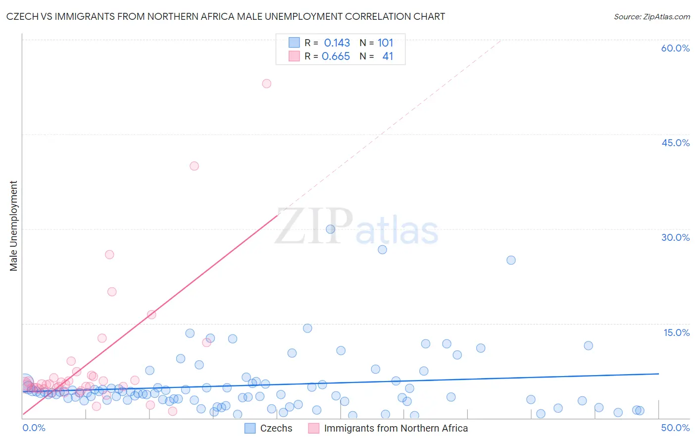 Czech vs Immigrants from Northern Africa Male Unemployment