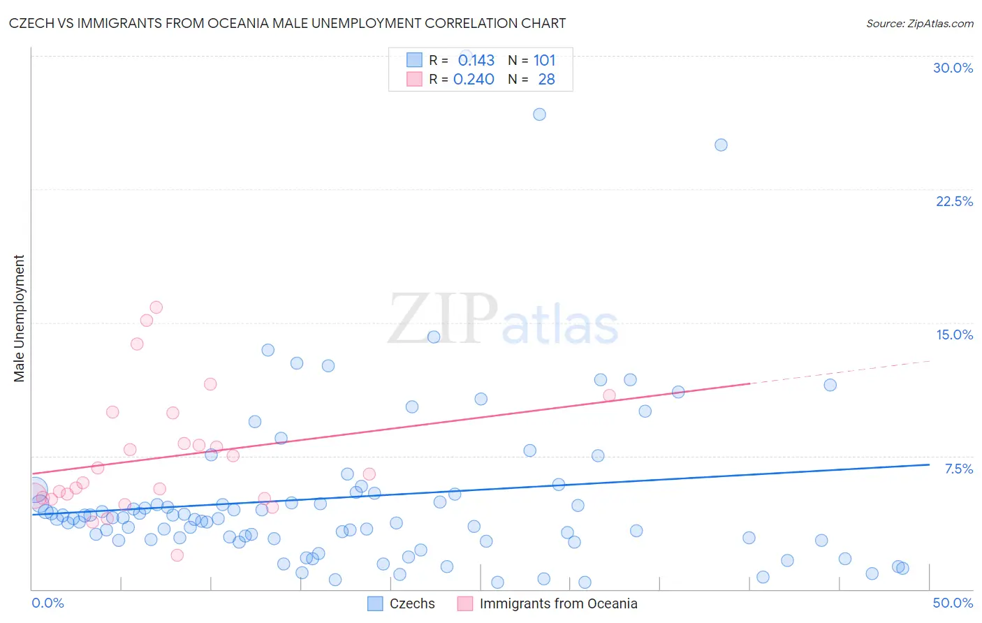 Czech vs Immigrants from Oceania Male Unemployment