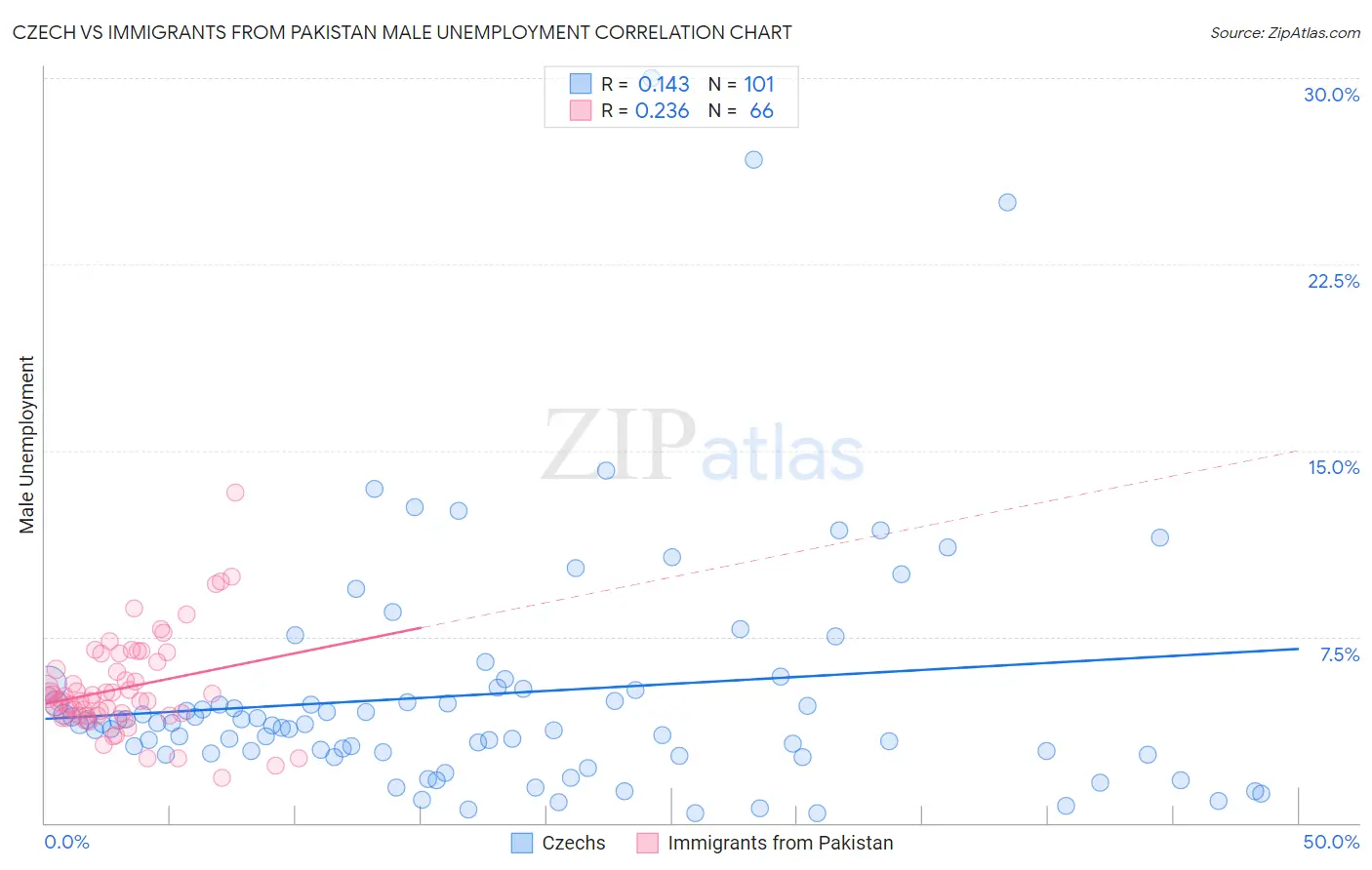 Czech vs Immigrants from Pakistan Male Unemployment