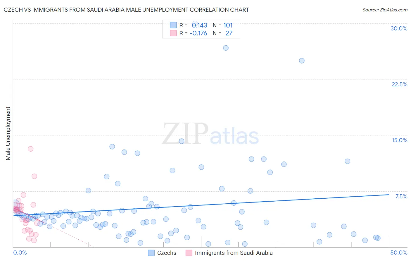 Czech vs Immigrants from Saudi Arabia Male Unemployment